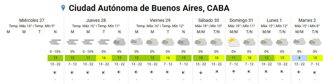 El pronóstico del tiempo para Buenos Aires prevé mínimas de 11 a 12 grados y máximas de 16 a 18 grados entre jueves y fin de semana