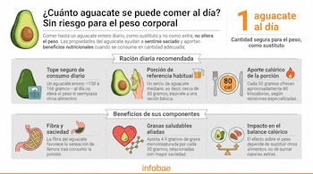 Infografía con información sobre el aguacate y su impacto en el peso corporal. Incluye texto, iconos de aguacates, balanza, estómago y un corazón.