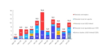 Perfil de vencimientos de la