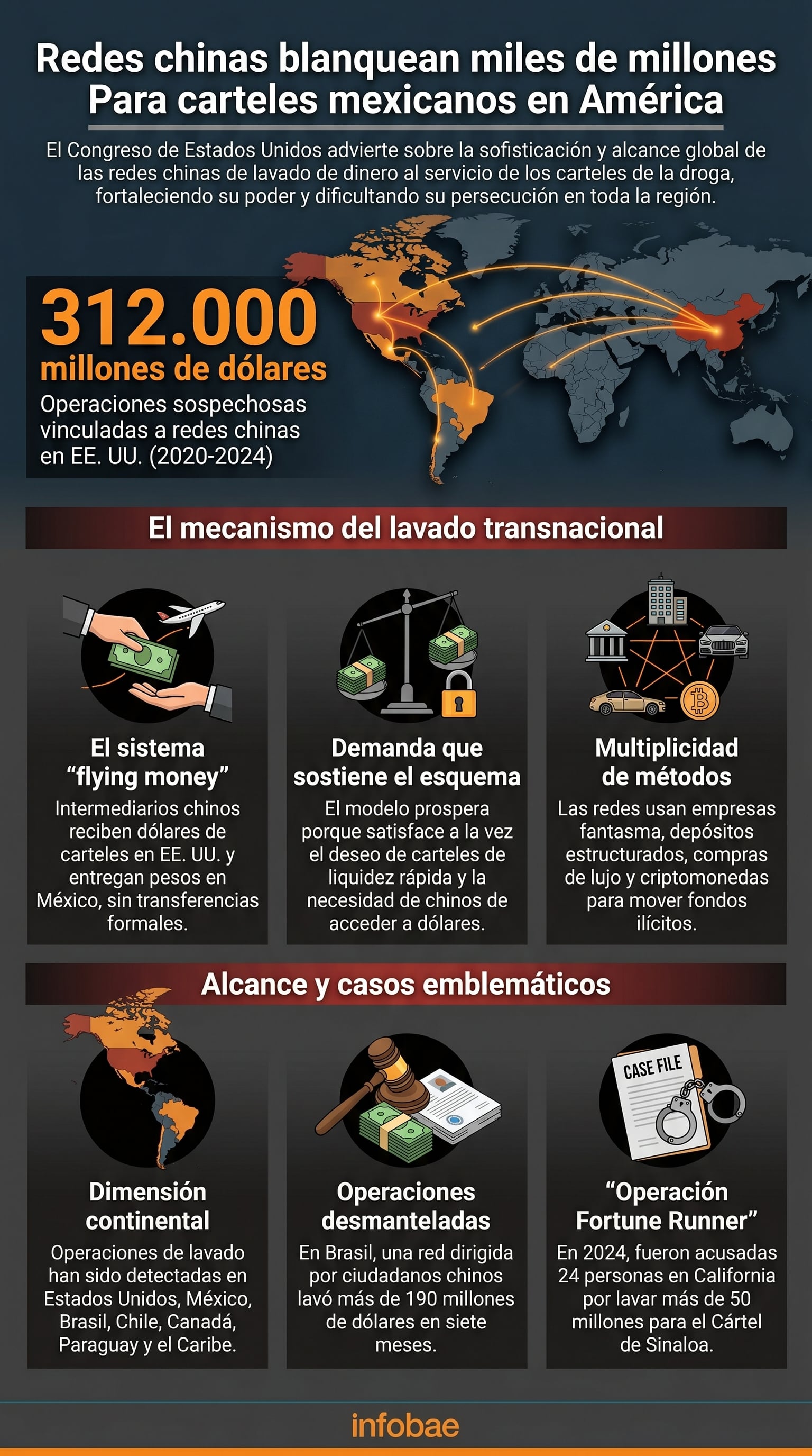 Un gráfico revela cómo redes chinas de lavado de dinero han gestionado $312 mil millones para cárteles mexicanos entre 2020-2024, alertando al Congreso de EE.UU. sobre la sofisticación del sistema 'flying money'. (Imagen Ilustrativa Infobae)