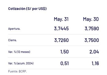 Así cerró el dólar esta