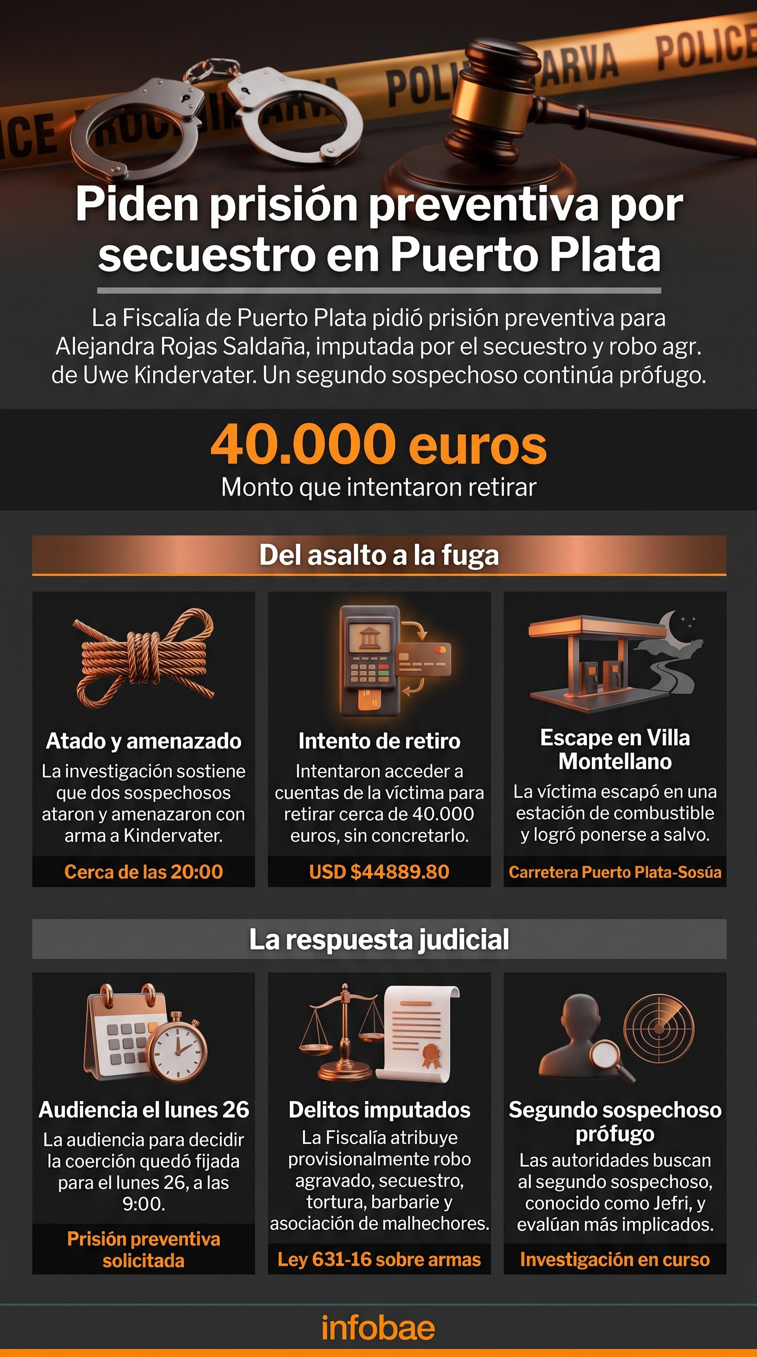 Una infografía de Infobae sintetiza los detalles judiciales y cronológicos del secuestro de un ciudadano alemán en Puerto Plata, República Dominicana. (Imagen Ilustrativa Infobae)