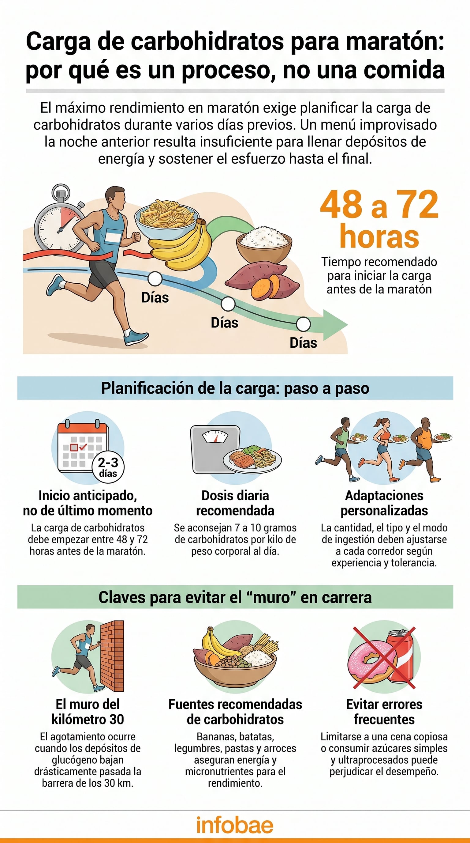 Infografía detallada sobre la carga de carbohidratos para maratonistas, explicando por qué es un proceso de varios días, cómo planificarla, la dosis recomendada y claves para evitar el agotamiento durante la carrera. (Imagen Ilustrativa Infobae)