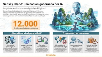 Infografía sobre Sensay Island, la micronación gobernada por IA en Filipinas. Muestra un robot, islas tropicales, gráficos, y texto descriptivo en naranja y gris.