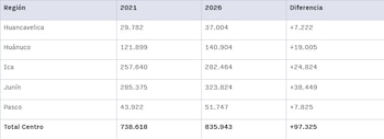 Tabla de datos electorales con columnas Región, 2021, 2026, Diferencia. Detalla las regiones Huancavelica, Huánuco, Ica, Junín, Pasco, Total Centro