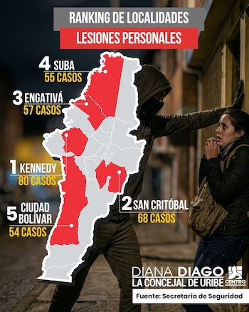 El aumento del 29,1% en lesiones personales durante el primer bimestre de 2026 resalta el deterioro de la seguridad en Bogotá - crédito Concejo de Bogotá / Sitio Web