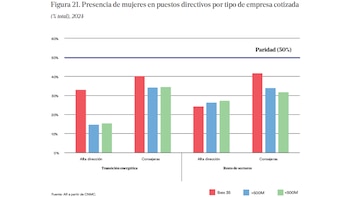 Presencia de mujeres en puestos
