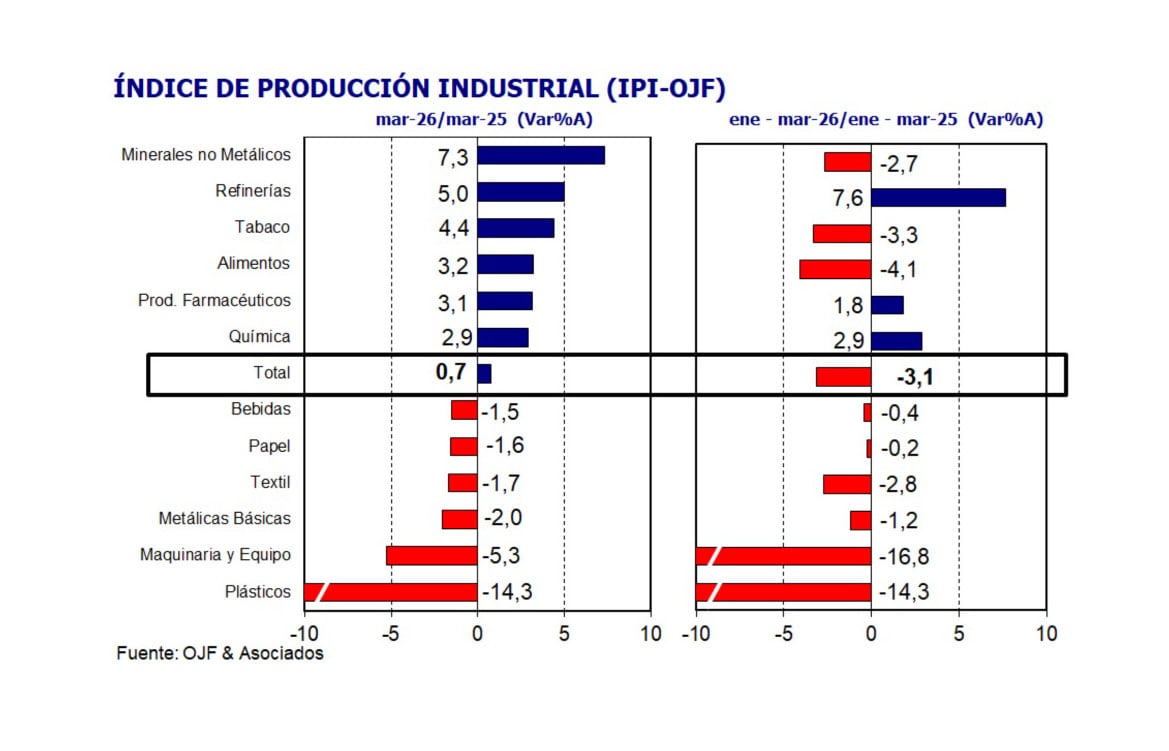 El Índice de Producción Industrial de la consultora OJF & Asociados arrojó un avance de 0,7% en marzo y una caída de 3,1% en el primer trimestre del año.