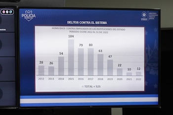 La Fiscalía vincula a la MS-13 con al menos 525 asesinatos de empleados estatales entre 2011 y 2022, la mayoría vinculados a policías. (Foto: FGR)