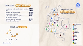 Norte de Santander y Cauca concentraron el mayor número de reportes de reclutamiento de menores entre enero y mayo de 2026, con 15 y 14 casos, respectivamente, según la Defensoría del Pueblo - crédito Defensoría del Pueblo