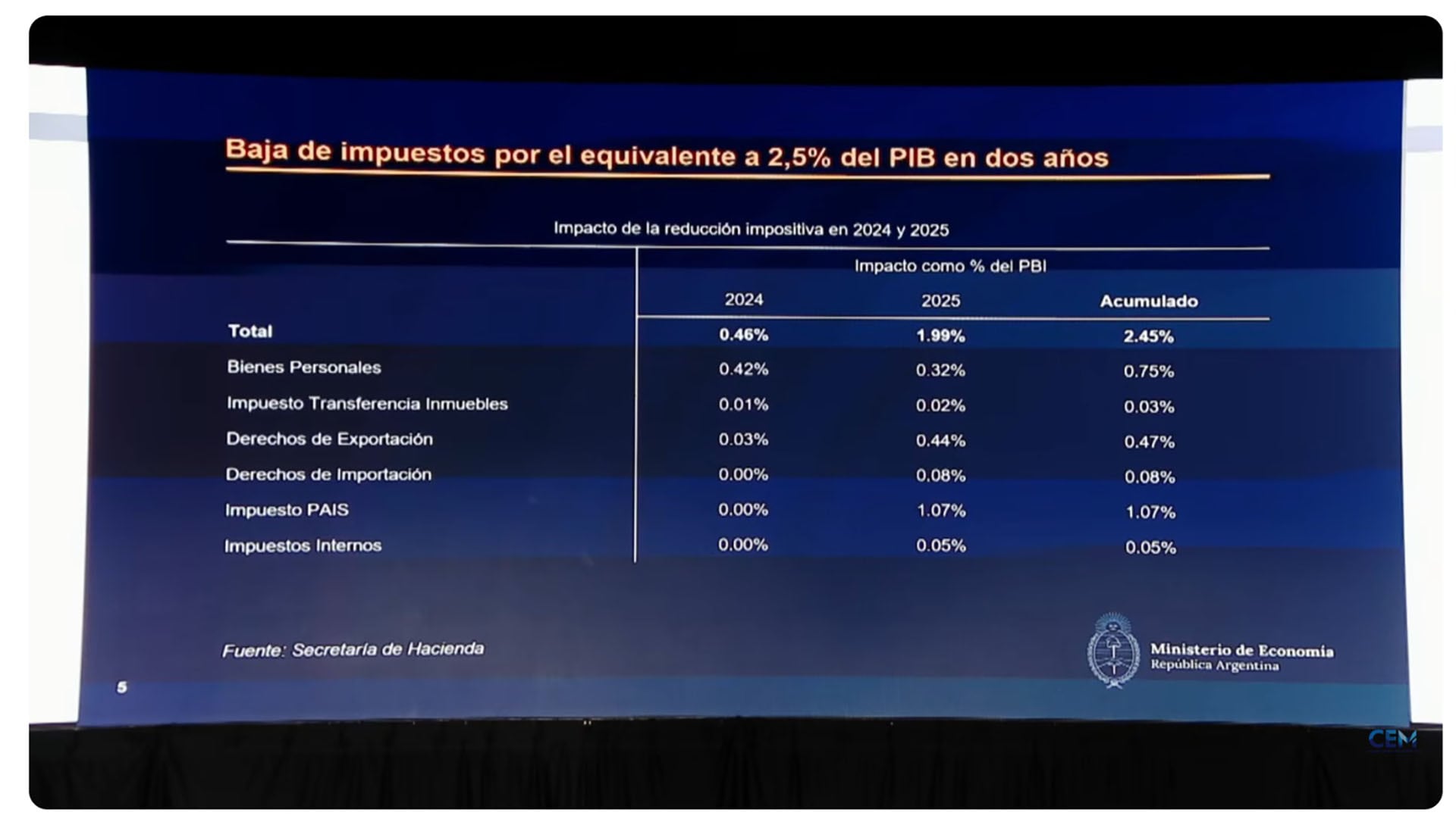 El gráfico oficial exhibe el peso relativo de cada tributo en la reducción, con Bienes Personales y el Impuesto PAIS en los primeros lugares.