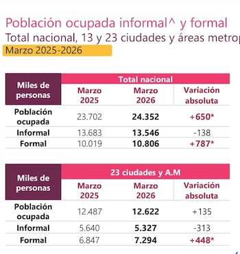 Este gráfico presenta la trayectoria de la informalidad laboral entre marzo de 2021 y marzo de 2026 - crédito @PactoCol/X