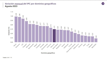 Variación mensual de la inflación por dominio geográfico - crédito Dane