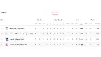 Tabla de posiciones del Grupo