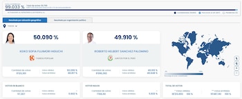 Elecciones Perú 2026: Keiko Fujimori lidera con 50.090 % cuando el conteo supera el 99 %. Captura: Onpe.