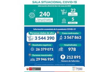 COVID-19: Perú registró 240 nuevos contagios y 5 fallecidos en las últimas 24 horas