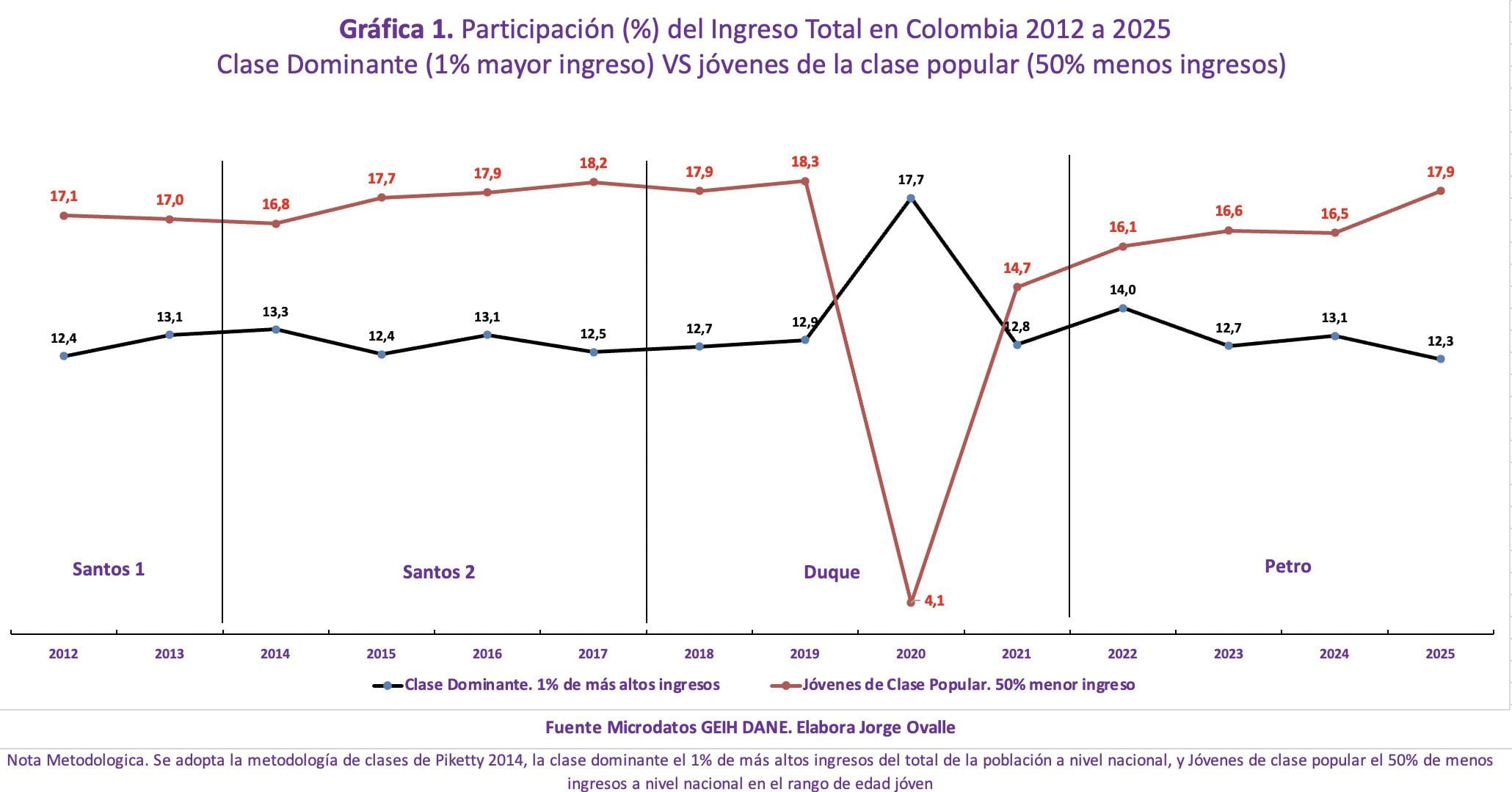 El debate incluyó gráficos sobre la distribución del ingreso en Colombia compartidos por el presidente Petro - crédito @petrogustavo/X