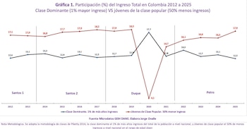 El debate incluyó gráficos sobre la distribución del ingreso en Colombia compartidos por el presidente Petro - crédito @petrogustavo/X