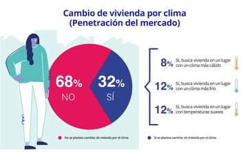 El 32% de demandantes de