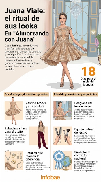 Infografía detallando los looks de Juana Viale en "Almorzando con Juana", incluyendo un vestido bronce, babuchas, accesorios, y detalles de peinado y maquillaje.