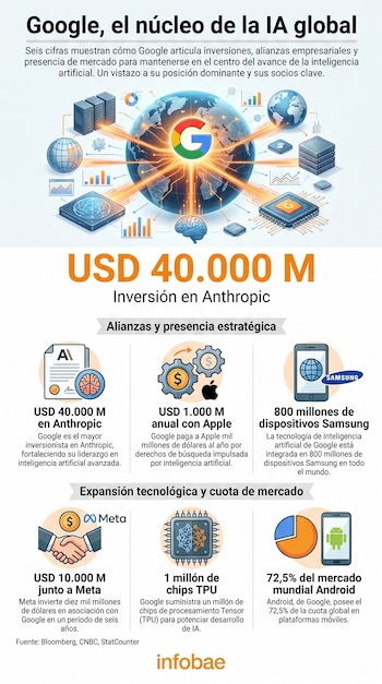 Infografía sobre Google e IA con fondo negro. Logo 'G' central conectado a seis datos con números grandes, logos de empresas como Anthropic, Apple, Samsung, Meta y Android. Con fuentes.