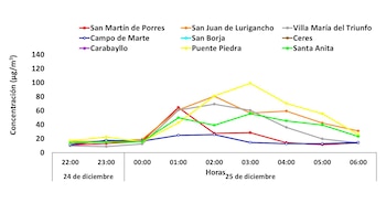 El Senamhi alertó que en