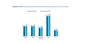 Aumento transporte AMBA
