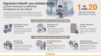 Depresión infantil: Reconocer y enfrentar el trastorno en menores
