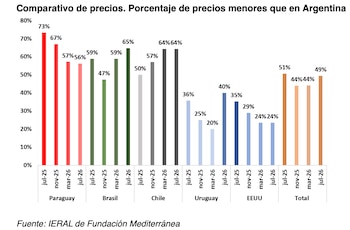 Gráfico de barras muestra porcentajes de precios menores que en Argentina en Paraguay, Brasil, Chile, Uruguay, Estados Unidos y total, de jul-25 a jul-26