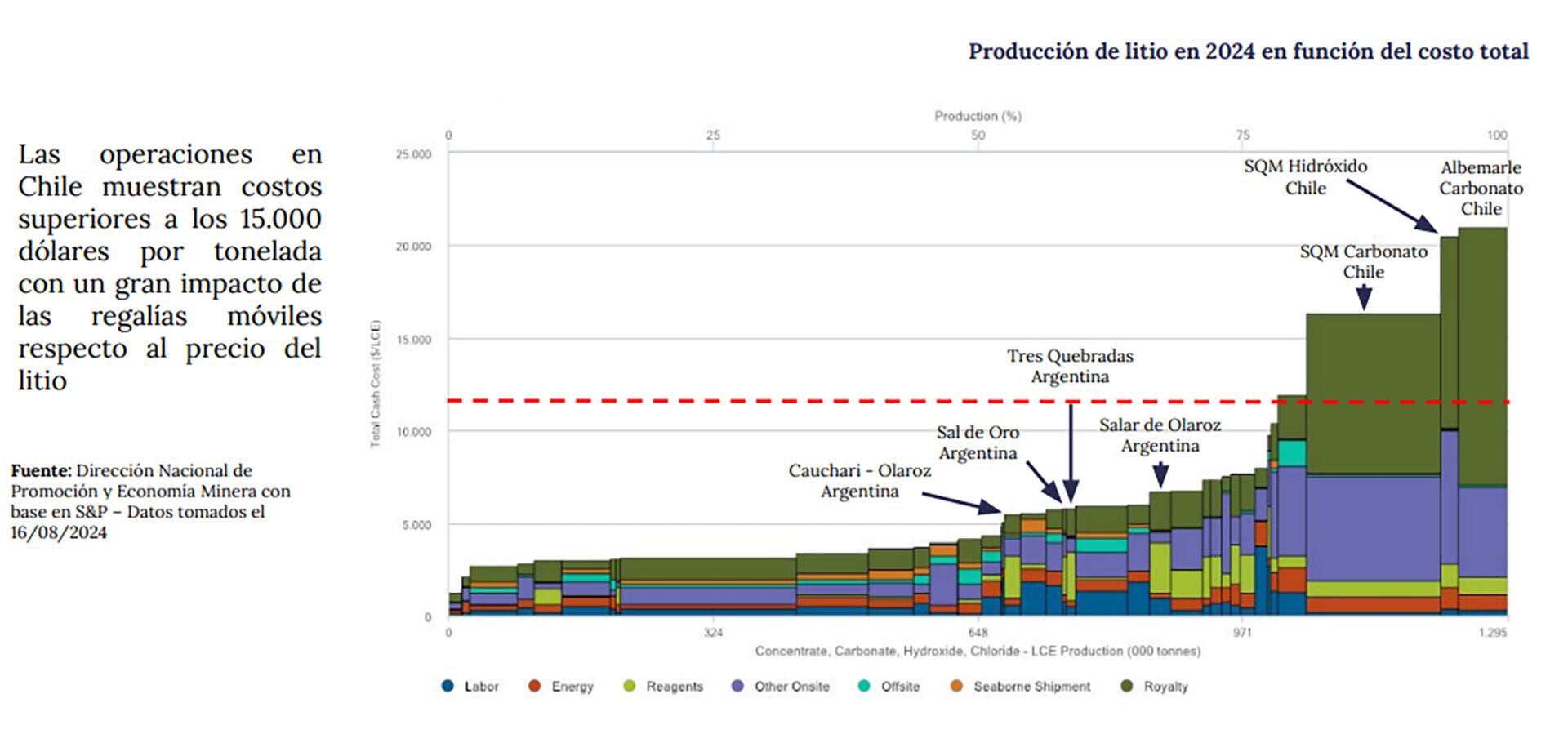 Un gráfico del informe oficial destaca la ventaja de costos operativos de las operaciones de litio en la Argentina