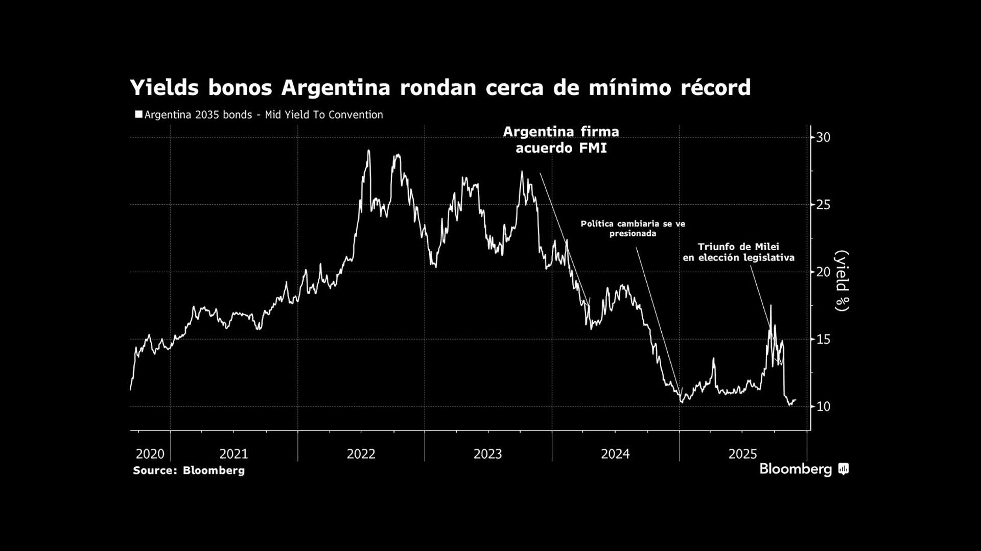 La cotización de los bonos