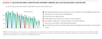 Captura de pantalla de un gráfico de barras que detalla las dimensiones evaluadas en auditorías de IA, con porcentajes del 35% al 78% en ocho categorías