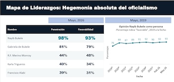 Tabla de la encuesta de CID Gallup muestra los niveles de penetración y favorabilidad de las principales figuras del oficialismo en mayo de 2026, con Nayib Bukele liderando ampliamente sobre el resto del gabinete (Cortesía CID Gallup).