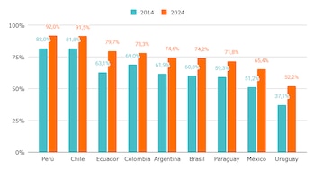 Proporción de jóvenes de entre 19 y 24 años que terminaron la secundaria, en países seleccionados de América Latina. Años 2014 y 2024 (Fuente: Argentinos por la Educación)