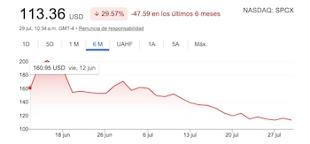 Ascenso y caída de las acciones de SpaceX.