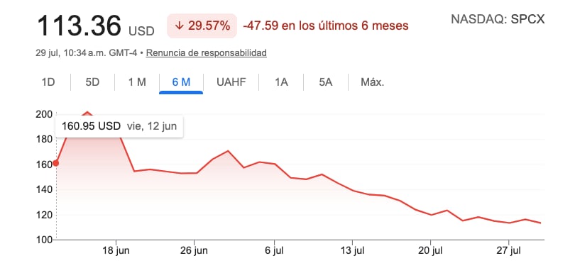 Ascenso y caída de las acciones de SpaceX.