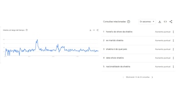 Una captura de pantalla de Google Trends muestra un gráfico azul que indica el "Interés a lo largo del tiempo" y una lista de "Consultas relacionadas" con Shakira en portugués