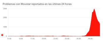 El gráfico de Downdetector (Downdetector)