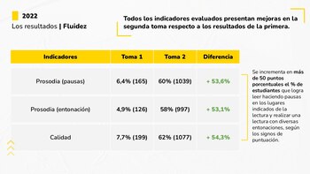 Resultados de la prueba piloto