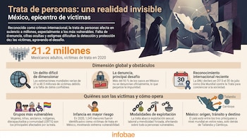 Infografía con título 'Trata de personas', estadísticas de México, figuras humanas, mapa, íconos de globo, candado, calendario, grupos vulnerables y modalidades de explotación. Fuente Infobae.