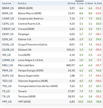 Fuente: Rava Bursátil-precios en dólares.