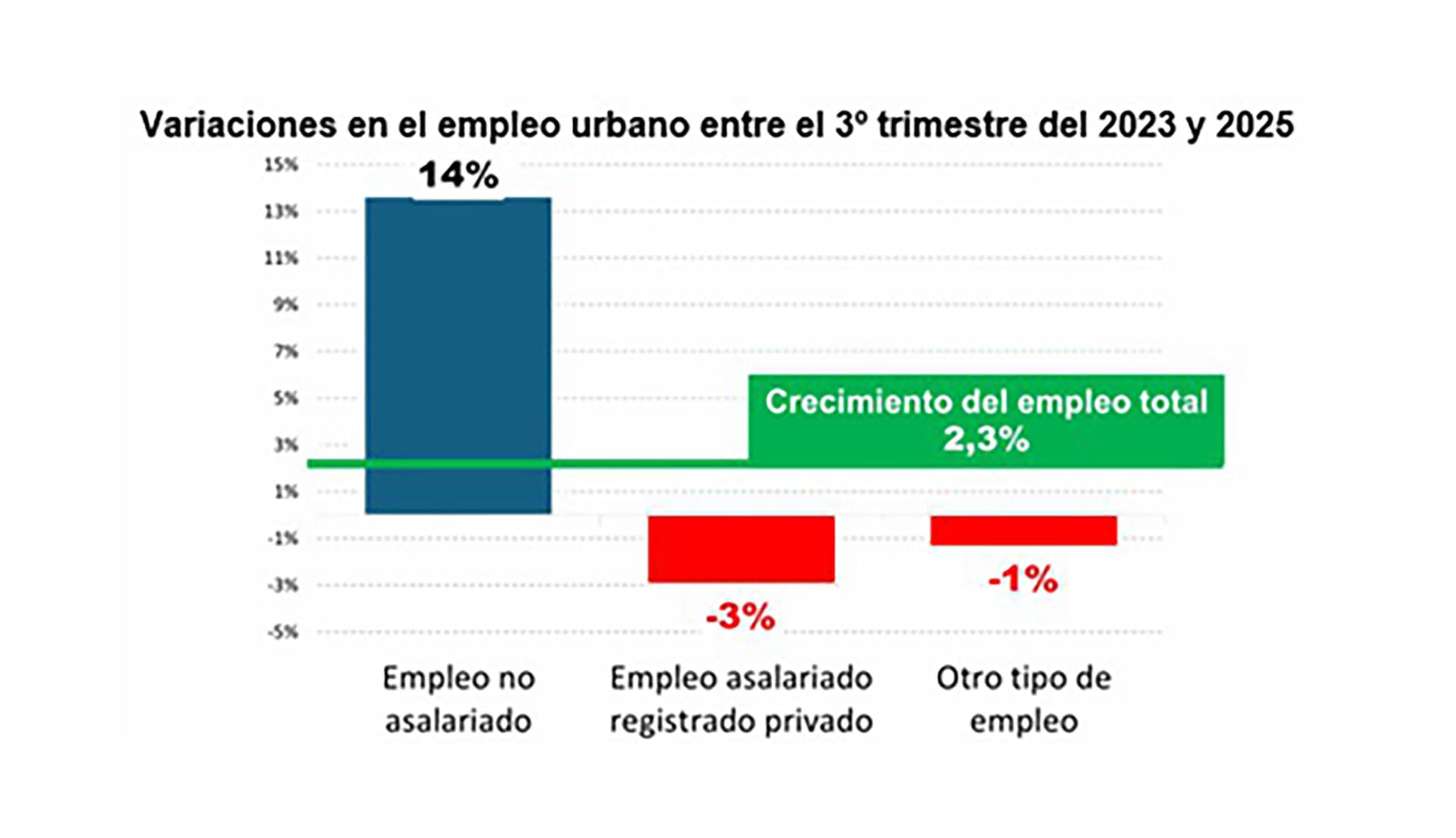 Variaciones en el empleo urbano entre el tercer trimestre del 2023 y 2025 (IDESA)
