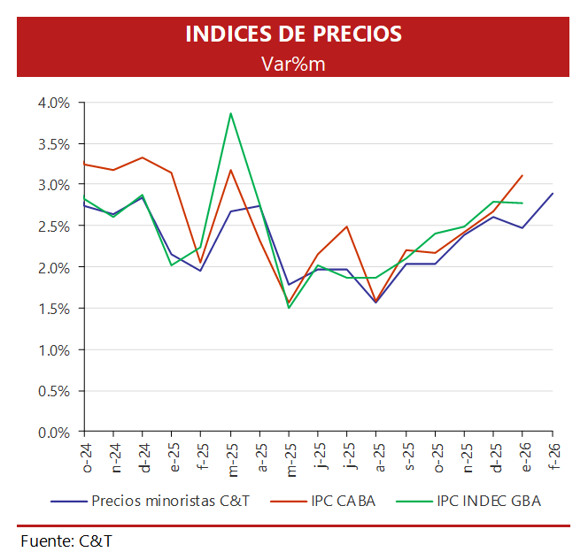 Evolución del índice de precios (C&T Asesores Económicos)
