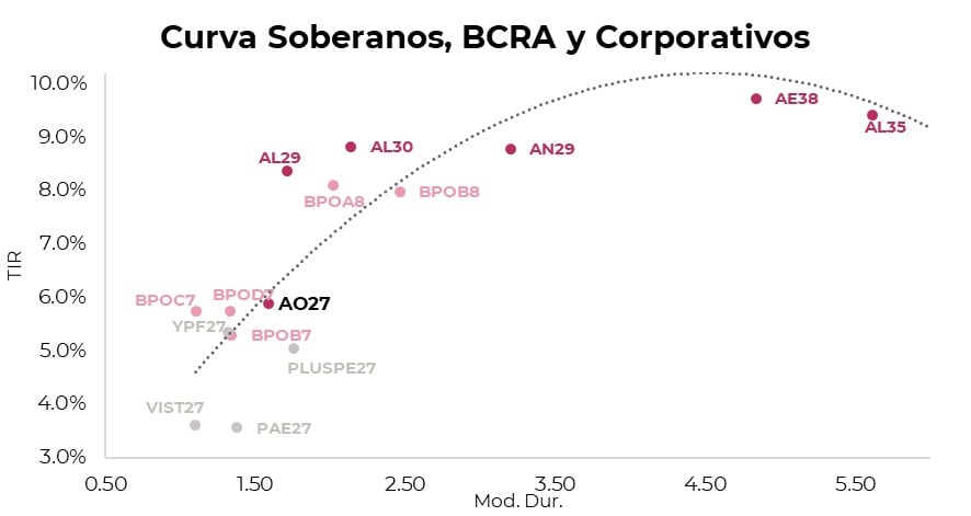 El nuevo bono del Gobierno, AO27, se posiciona levemente por debajo de la curva de rendimientos en dólares, considerándose algo caro en comparación con otras opciones del mercado. (Sociedad de Bolsa Cohen)