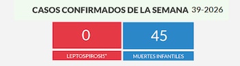 Cifras del boletín epidemiológico semanal correspondientes a la SE 39-2026, donde destacan 45 decesos infantiles notificados en el territorio dominicano. (Foto: Ministerio de Salud Pública de República Dominicana).