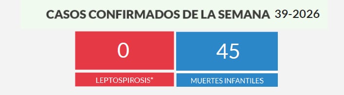 Cifras del boletín epidemiológico semanal correspondientes a la SE 39-2026, donde destacan 45 decesos infantiles notificados en el territorio dominicano. (Foto: Ministerio de Salud Pública de República Dominicana).