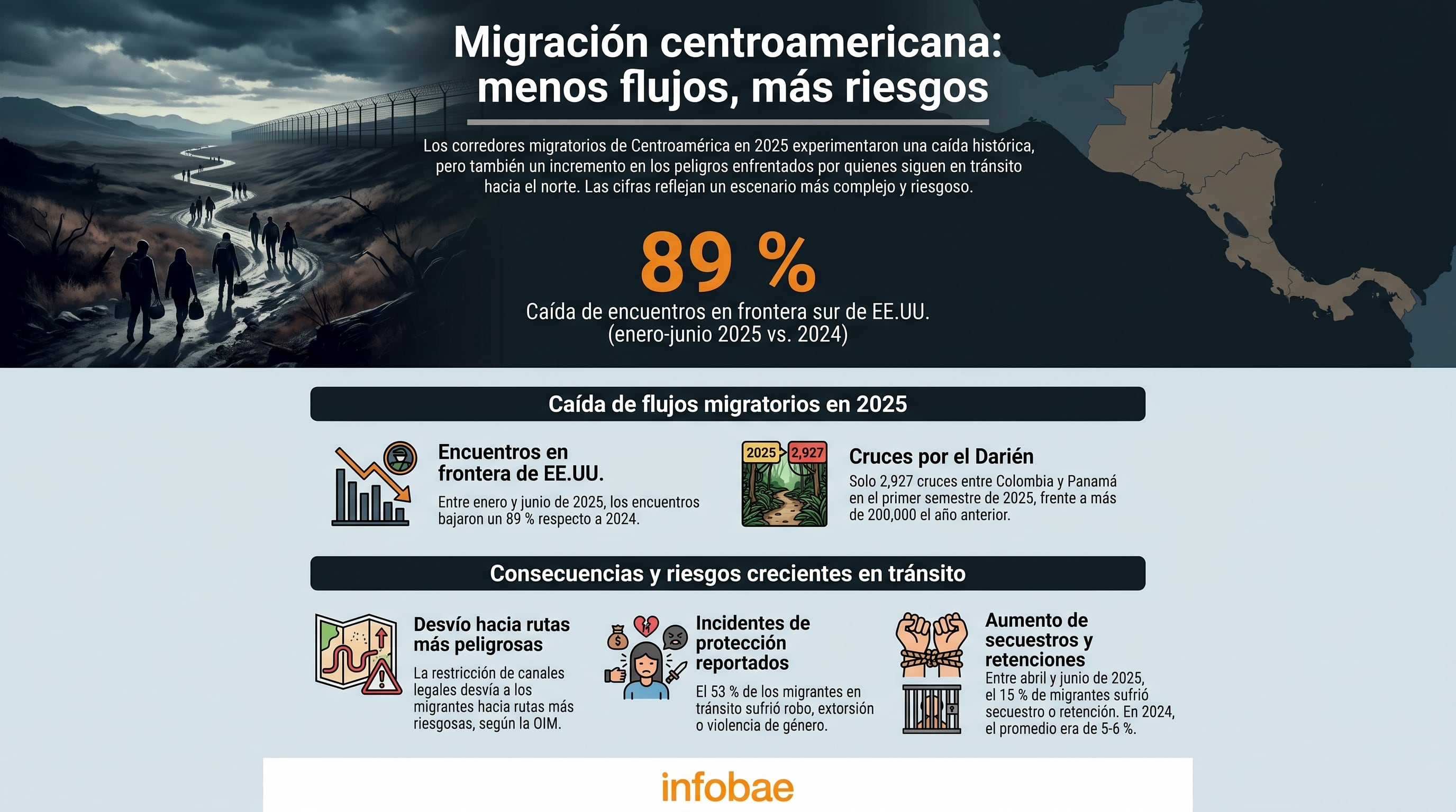 En 2025, los flujos migratorios de Centroamérica hacia el norte experimentaron una contracción abrupta, sin embargo, los peligros para quienes transitan por rutas irregulares se incrementaron considerablemente. (Imagen Ilustrativa Infobae)