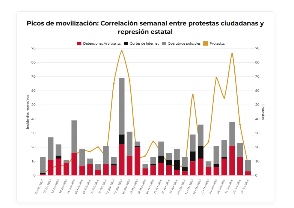 Protestas ciudadanas y acciones represivas en Cuba entre diciembre de 2025 y junio de 2026, según el monitoreo de Cubalex (Cortesía: Cubalex).