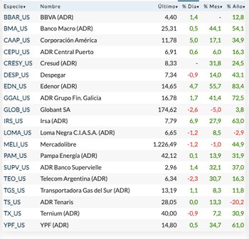 Fuente: Rava Bursátil-precios en dólares.