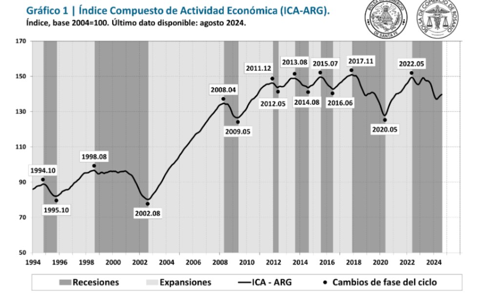La economía argentina muestra signos de recuperación moderada en agosto de 2024